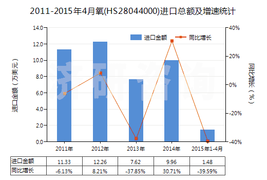 2011-2015年4月氧(HS28044000)進(jìn)口總額及增速統(tǒng)計(jì)